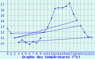 Courbe de tempratures pour Dax (40)