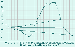 Courbe de l'humidex pour Fains-Veel (55)