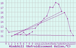 Courbe du refroidissement olien pour Saint-Philbert-sur-Risle (Le Rossignol) (27)