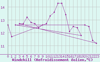 Courbe du refroidissement olien pour Gurande (44)
