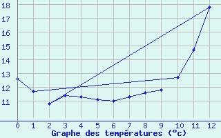 Courbe de tempratures pour Almenches (61)