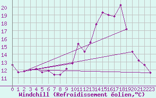 Courbe du refroidissement olien pour Chteau-Chinon (58)