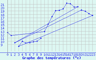 Courbe de tempratures pour Dax (40)