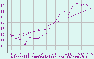 Courbe du refroidissement olien pour Evreux (27)