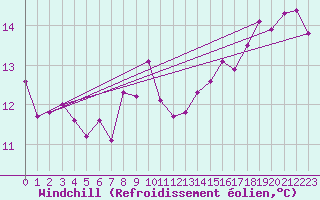 Courbe du refroidissement olien pour Diepholz