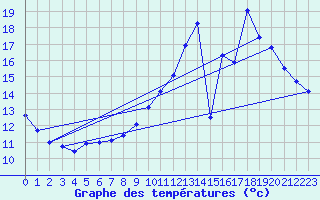 Courbe de tempratures pour Trgueux (22)