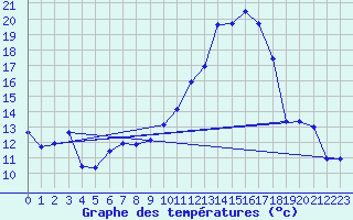 Courbe de tempratures pour Saint-Girons (09)