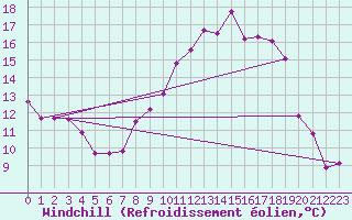 Courbe du refroidissement olien pour Caix (80)