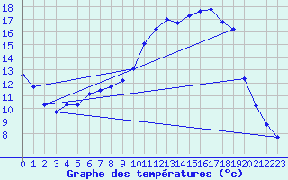 Courbe de tempratures pour Hestroff (57)