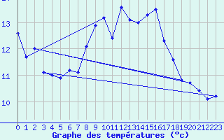 Courbe de tempratures pour Robiei