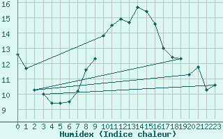 Courbe de l'humidex pour Kostelni Myslova