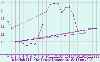 Courbe du refroidissement olien pour Capo Bellavista