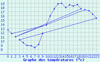 Courbe de tempratures pour Guidel (56)