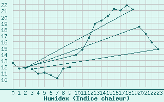 Courbe de l'humidex pour Marignane (13)