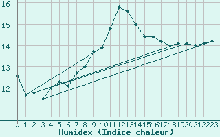 Courbe de l'humidex pour Manston (UK)