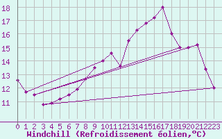 Courbe du refroidissement olien pour Bustince (64)