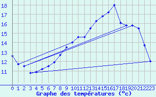 Courbe de tempratures pour Bustince (64)