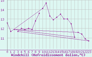 Courbe du refroidissement olien pour Nyon-Changins (Sw)