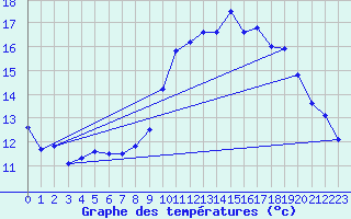 Courbe de tempratures pour Creil (60)