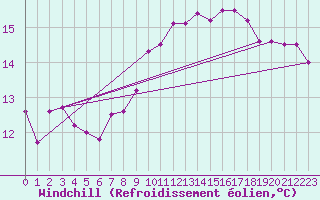 Courbe du refroidissement olien pour Wittering