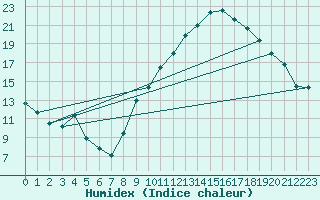 Courbe de l'humidex pour Dijon / Longvic (21)