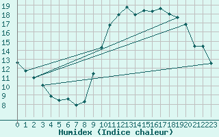 Courbe de l'humidex pour Auxerre-Perrigny (89)