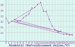 Courbe du refroidissement olien pour Ploudalmezeau (29)