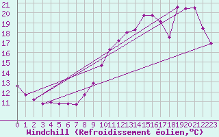 Courbe du refroidissement olien pour Limoges (87)