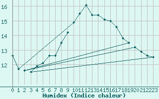 Courbe de l'humidex pour Luechow