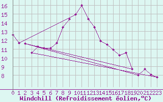 Courbe du refroidissement olien pour Porreres