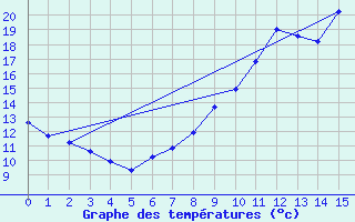 Courbe de tempratures pour Auvers-le-Hamon (72)