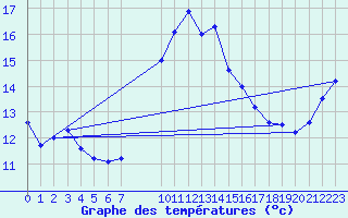 Courbe de tempratures pour Kjeller Ap