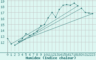 Courbe de l'humidex pour Elsenborn (Be)