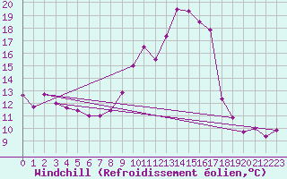 Courbe du refroidissement olien pour Chambry / Aix-Les-Bains (73)