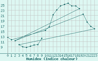 Courbe de l'humidex pour Lanvoc (29)