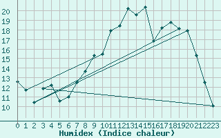 Courbe de l'humidex pour Muirancourt (60)