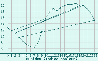 Courbe de l'humidex pour Kernascleden (56)