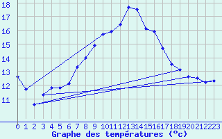 Courbe de tempratures pour Giswil