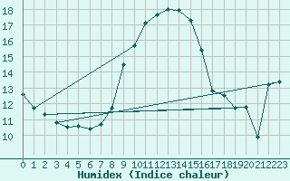 Courbe de l'humidex pour Alistro (2B)