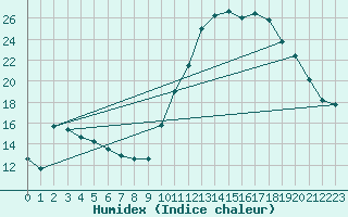 Courbe de l'humidex pour Saint-Ciers-sur-Gironde (33)