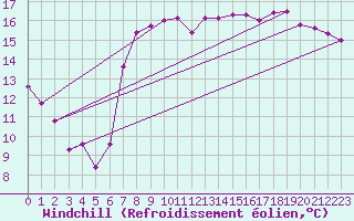 Courbe du refroidissement olien pour San Vicente de la Barquera