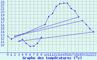 Courbe de tempratures pour Belvs (24)