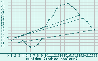Courbe de l'humidex pour Belvs (24)