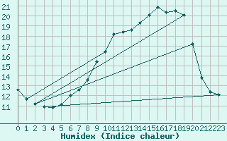 Courbe de l'humidex pour Valleroy (54)