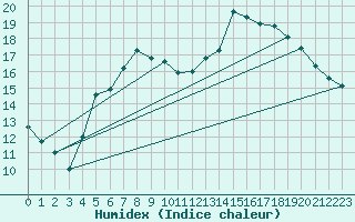 Courbe de l'humidex pour Hoerby