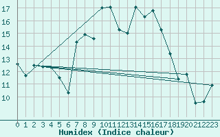 Courbe de l'humidex pour Cabauw Tower