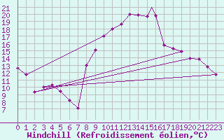 Courbe du refroidissement olien pour Ouargla