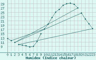 Courbe de l'humidex pour Gap-Sud (05)