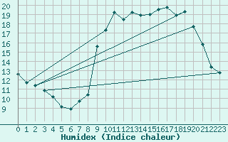 Courbe de l'humidex pour Brest (29)