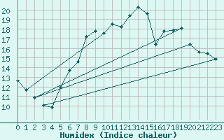 Courbe de l'humidex pour Humain (Be)